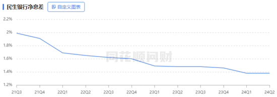 股东“提款机”民生银行 开始缩表了