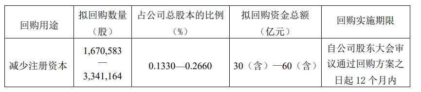 贵州茅台拟以30亿元至60亿元回购股份，回购价格不超过1795.78元/股  第1张