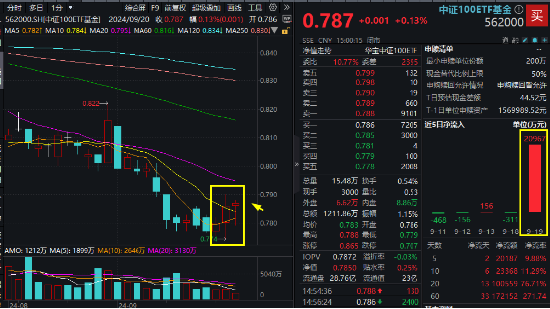 茅台终于止跌，尾盘携“大权重”力挺指数，中证100ETF基金（562000）逆转收红，斩获三连阳！