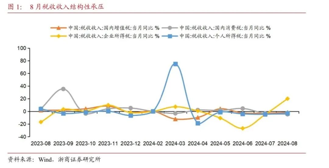 【浙商宏观||李超】财政收支形势依然严峻，关注政策提质增效  第1张