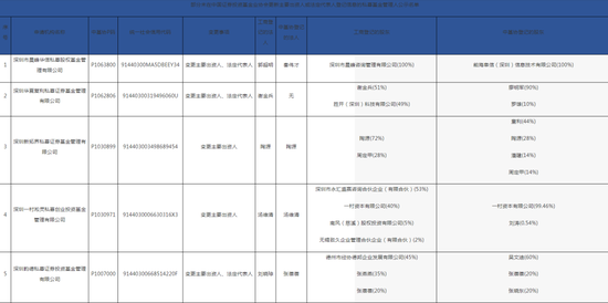 深圳证监局“放了一波大招”，私募机构们要注意了！28家私募变更出资人或法定代表人，但未向中基协变更手续