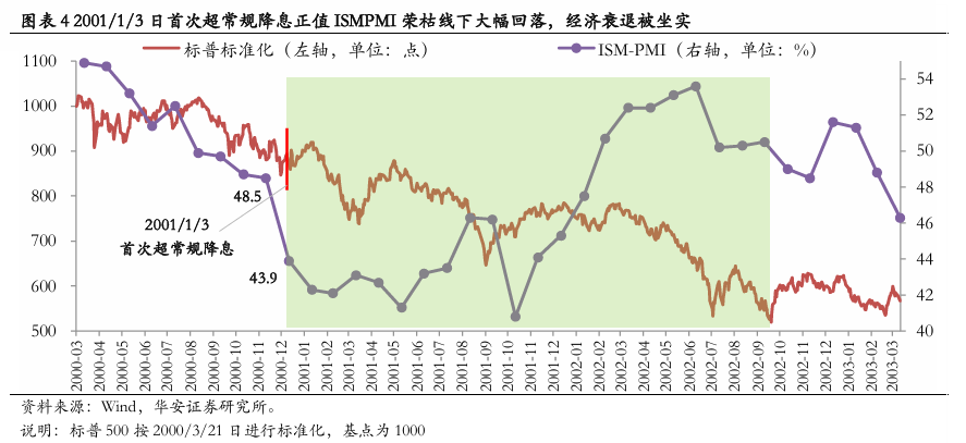 美联储首次降息50bp的预示：近喜与远忧  第5张