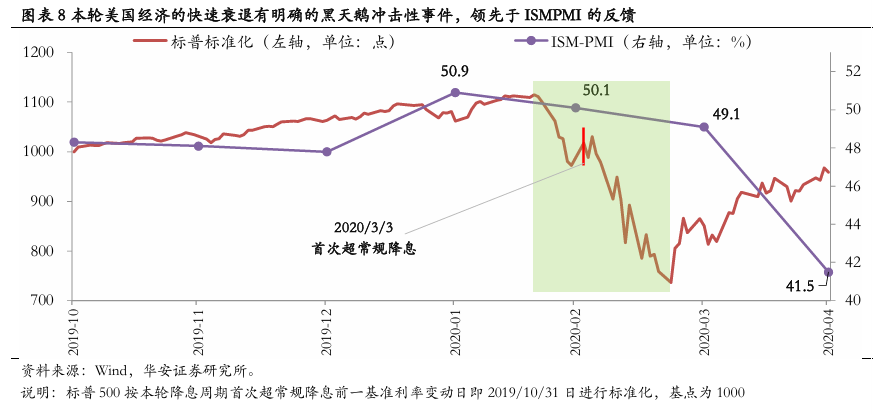 美联储首次降息50bp的预示：近喜与远忧  第9张