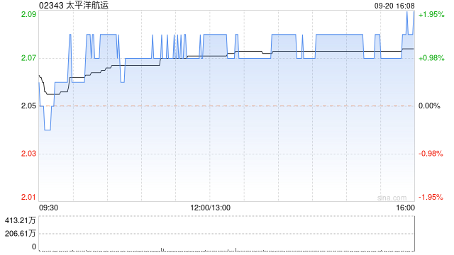 太平洋航运9月20日斥资约436.39万港元回购210.4万股  第1张