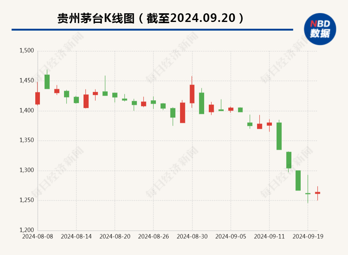 贵州茅台跌破1300元，段永平再次发声