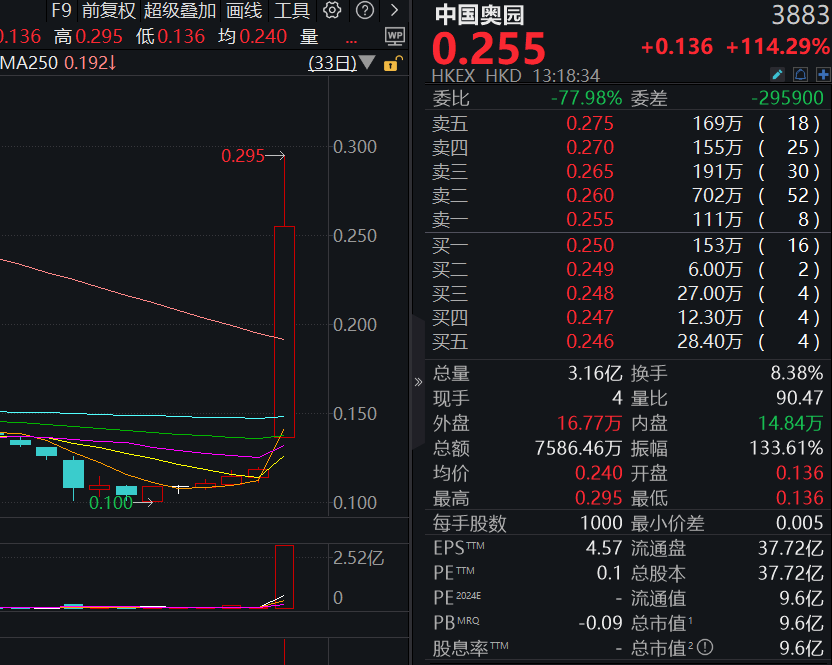 迎中东“土豪”入局，这股暴涨逾100%！  第2张