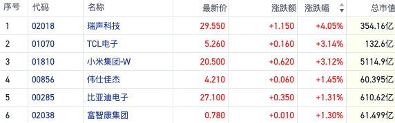 AI红利释放？港股消费电子股震荡拉高 小米盘中触及近三年高位