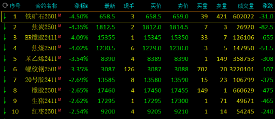 收评：丁二烯橡胶、焦炭等跌超4%  第3张