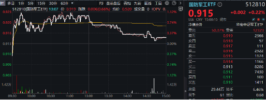 海外事件发酵，国防军工ETF（512810）盘中涨超1%！军工通信概念领衔，电科网安首板！机构：加大行业关注度  第2张