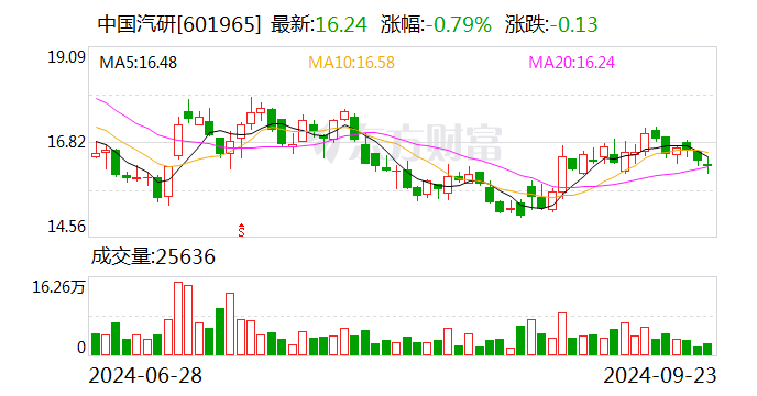 中国汽研：拟以9亿元投资设立全资子公司  第1张