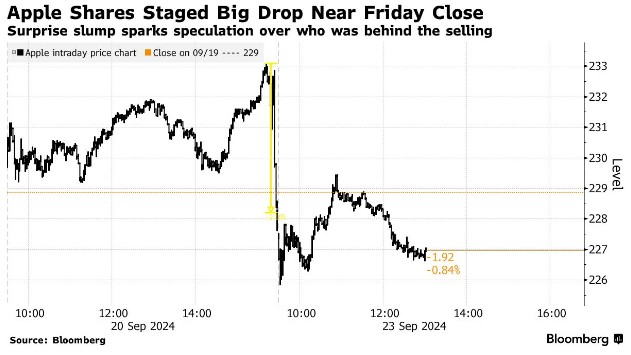 苹果(AAPL.US)再平衡日意外下跌 谁是罪魁祸首？  第1张