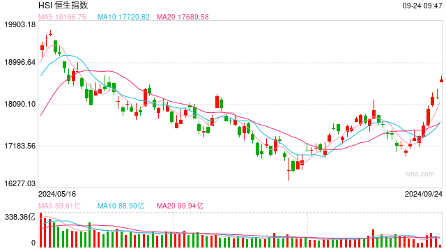 快讯：港股恒指高开1.79% 科指涨2.37%内房股集体高开  第1张