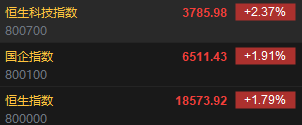 快讯：港股恒指高开1.79% 科指涨2.37%内房股集体高开  第2张