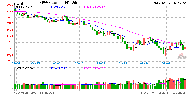光大期货：9月24日矿钢煤焦日报