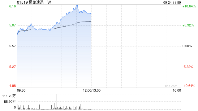 极兔速递-W现涨超7% 与沙特朱拜勒和延布皇家委员会签署合作备忘录  第1张