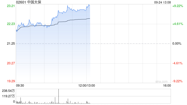 大金融股早盘普涨 中国太保及招商银行均涨逾6%  第1张