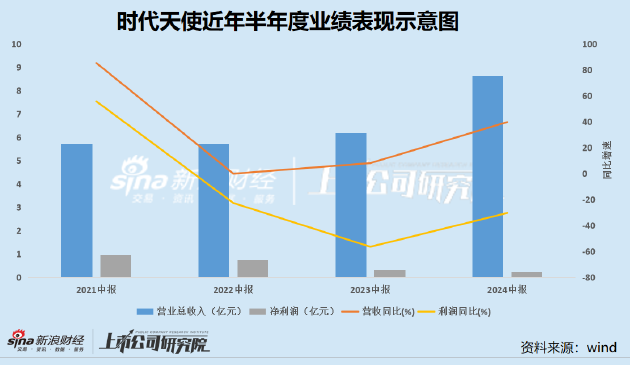 时代天使高增长时代落幕：客单价连降三年净利率创新低 海外营收增长背后仍存隐忧