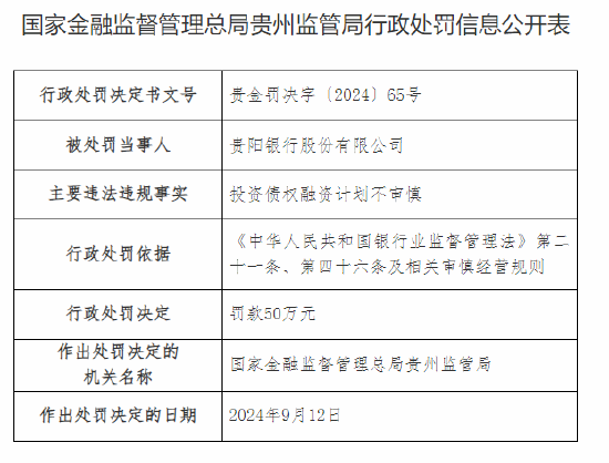 贵阳银行被罚50万元：投资债权融资计划不审慎  第1张