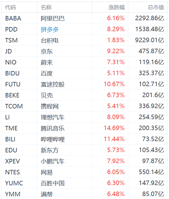 美股民炒中概股，纳斯达克中国金龙指数飙升超7%  第1张