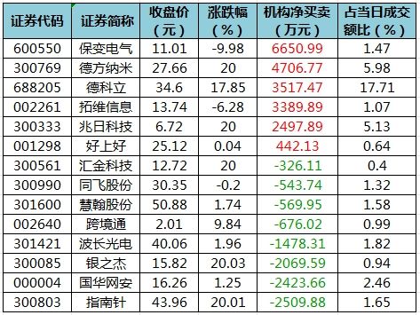 数据复盘丨双成药业8连板，主力资金抢筹63股，龙虎榜机构净买入保变电气等  第5张