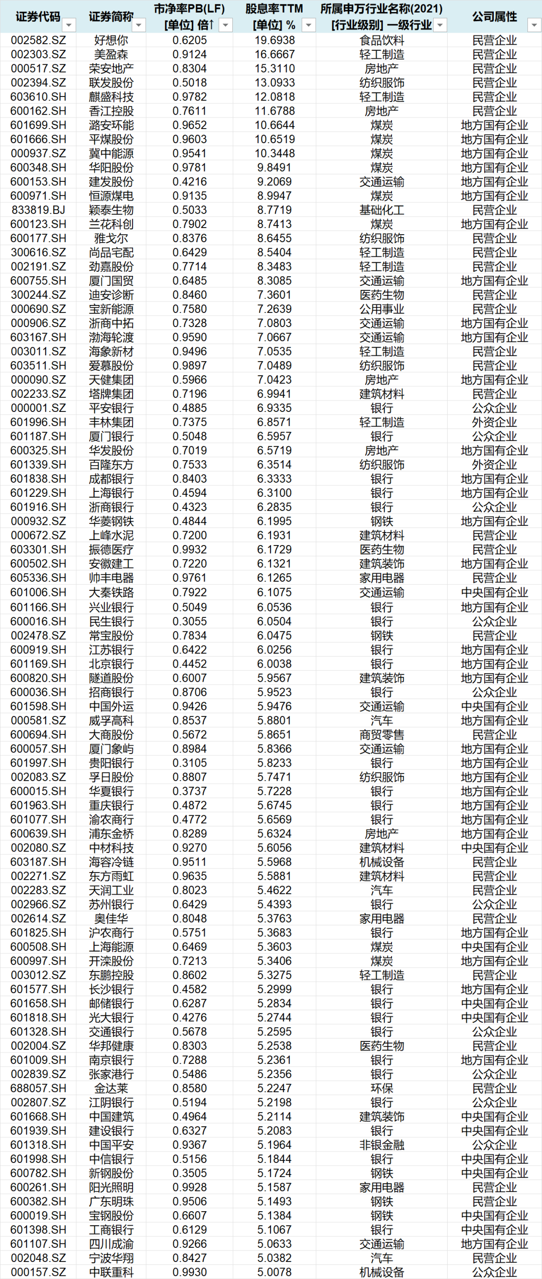 名单来了！88家公司破净且股息率超5%  第1张