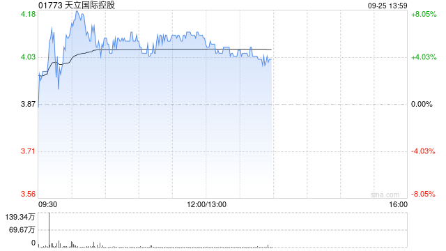 天立国际控股早盘涨逾6% 公司近期持续回购股份  第1张