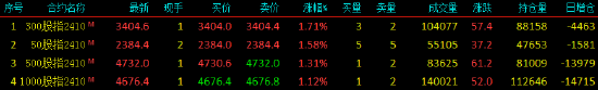 股指期货全线上涨 IF主力合约涨1.71%  第3张