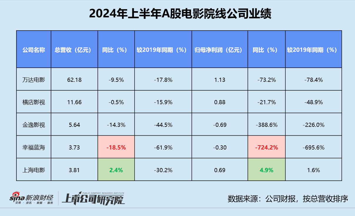 影视半年报 | 15家影视公司营利双降 万达电影收入贡献近45% 博纳影业返A后累亏7.64亿