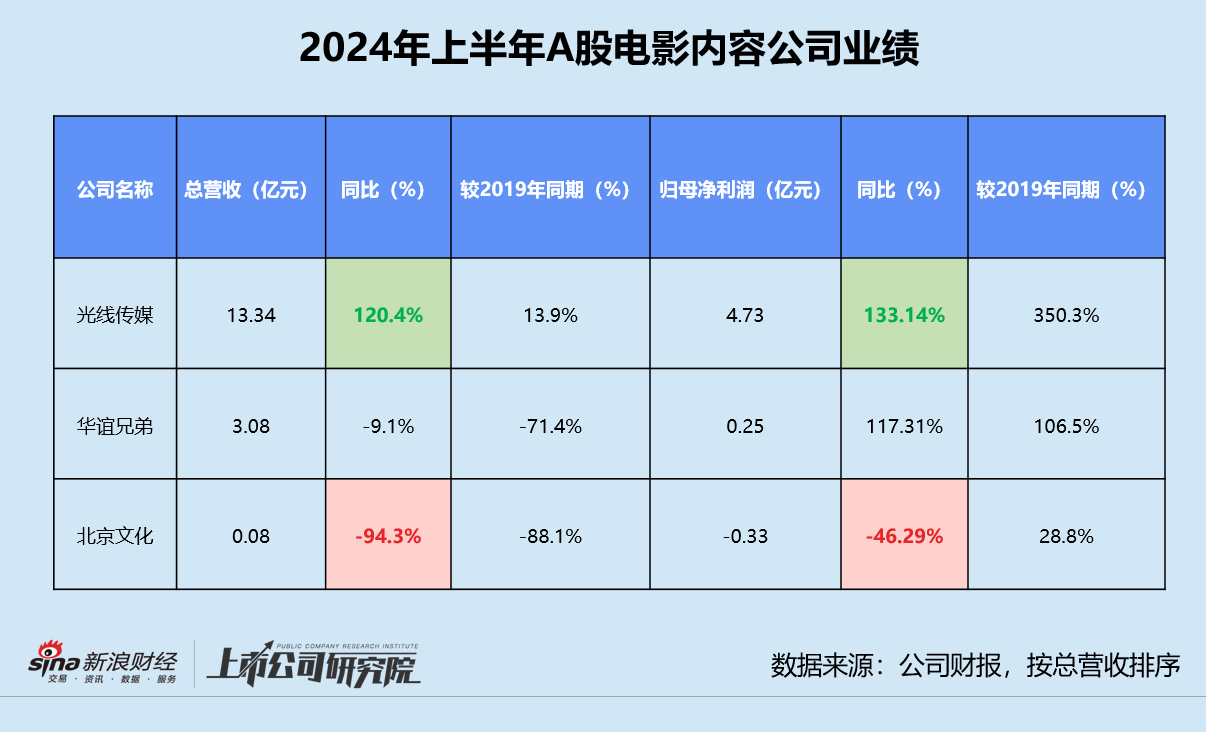 影视半年报 | 15家影视公司营利双降 万达电影收入贡献近45% 博纳影业返A后累亏7.64亿