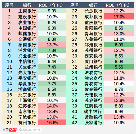 证监会发声，提升长期破净公司估值！42家银行股全部破净，哪些是机会，哪些是“价值陷阱”？  第7张