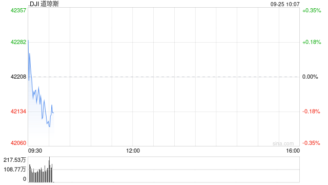 早盘：道指与标普500指数再创盘中历史新高  第1张