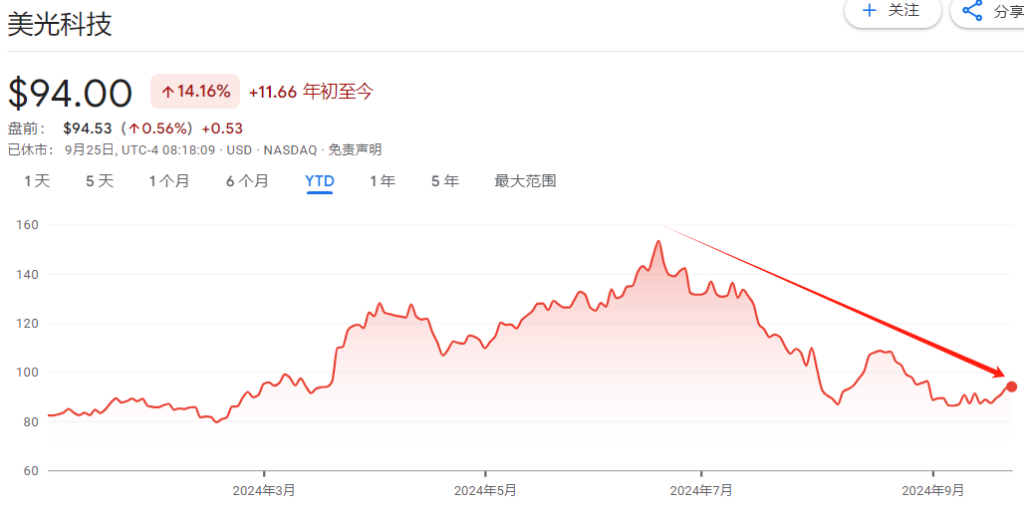 低预期的“受益人”？今夜聚焦美光四季报，AI业务或大放异彩  第1张