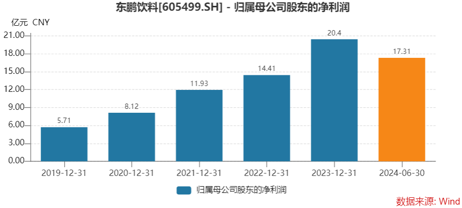 东鹏饮料成君正投资“提款机”，五轮减持共套现约38亿元  第2张