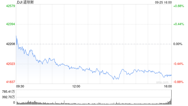 午盘：美股涨跌不一 道指下跌逾200点  第1张