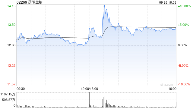 药明生物9月25日斥资1725.79万港元回购132.55万股