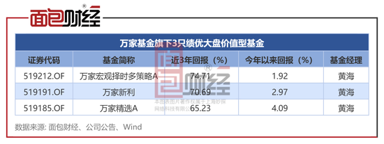 大盘价值型基金三年业绩对比：万家基金领跑，富国、国联基金旗下产品表现靠后