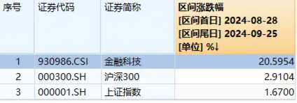 金融科技底部反弹超20%，大幅领先市场！金融科技ETF（159851）近两日吸金超4400万元，份额新高！  第2张