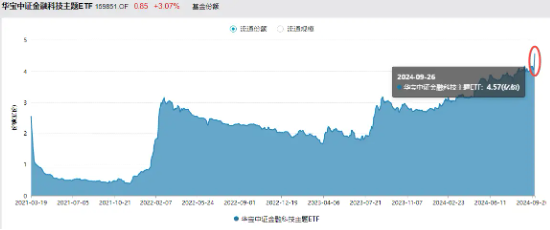 金融科技底部反弹超20%，大幅领先市场！金融科技ETF（159851）近两日吸金超4400万元，份额新高！  第4张