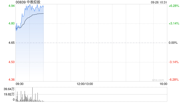 教育股早盘涨幅居前 中国东方教育及希教国际控股均涨超4%