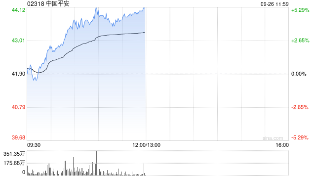 内险股早盘集体上扬 中国平安涨近5%新华保险涨超3%