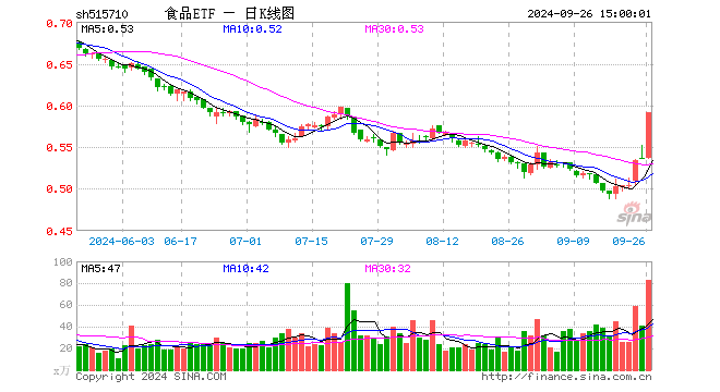 白酒龙头掀涨停潮！吃喝板块攻势不停，食品ETF（515710）盘中涨超8%！