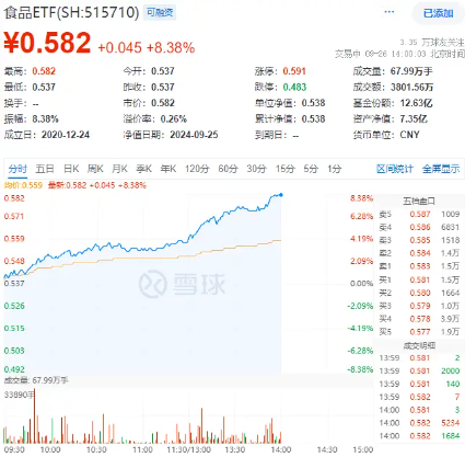 白酒龙头掀涨停潮！吃喝板块攻势不停，食品ETF（515710）盘中涨超8%！