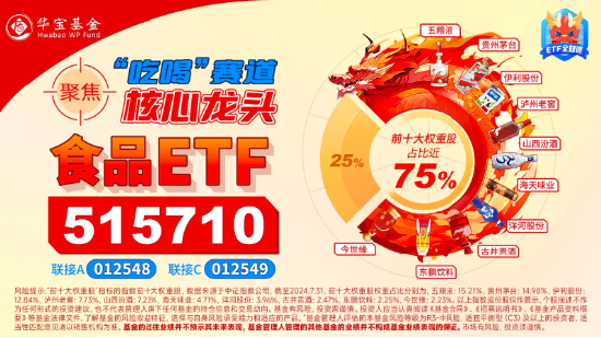 白酒龙头掀涨停潮！吃喝板块攻势不停，食品ETF（515710）盘中涨超8%！