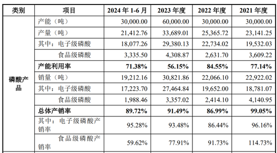 A股再迎分拆上市，兴福电子净利润和毛利率却双双出现明显下降，现有产能存闲置，募投扩产合理性或不足