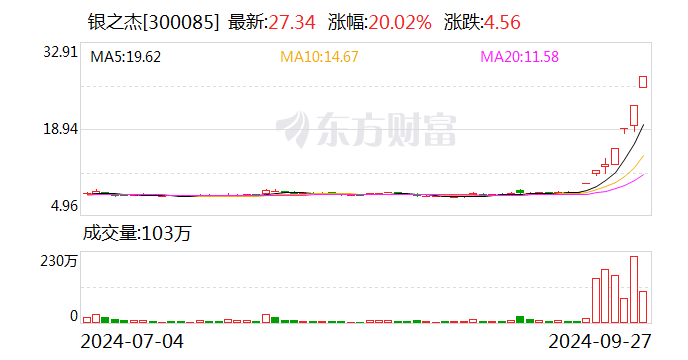 7天6板银之杰：近期股价大幅上涨 存在股价大幅上涨后回落的风险  第1张