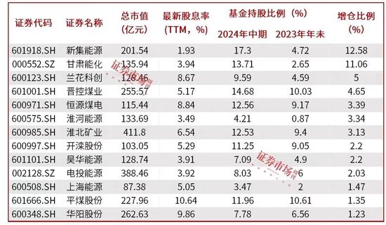 景气度逐季改善，高股息煤炭股吸引机构资金增仓  第1张