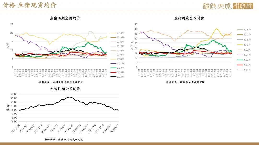 【生猪周报】供需过剩未改，生猪弱势运行  第4张