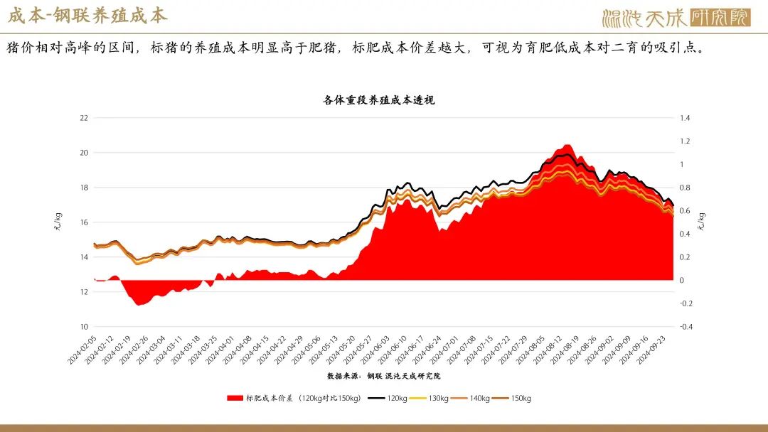 【生猪周报】供需过剩未改，生猪弱势运行  第17张