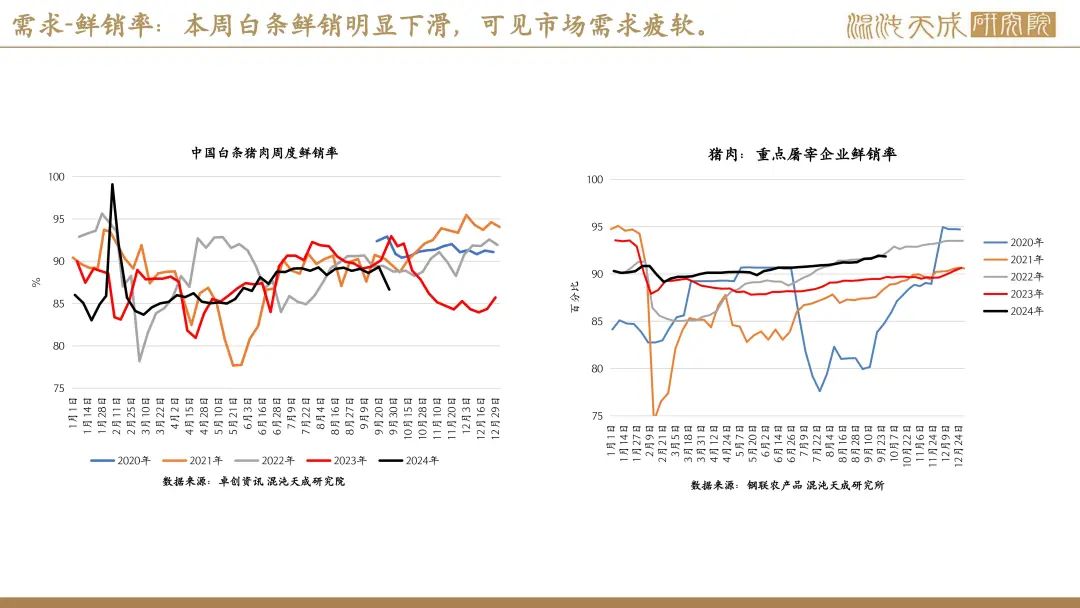 【生猪周报】供需过剩未改，生猪弱势运行  第41张