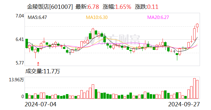 金陵饭店：子公司拟收购江苏金陵快餐有限公司100%股权  第1张